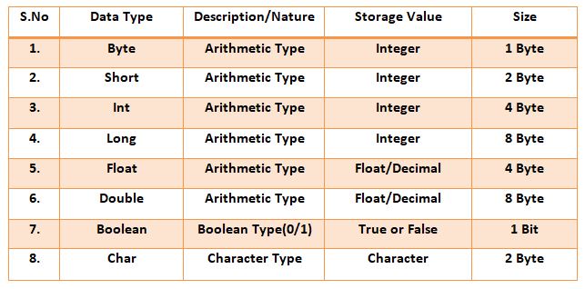 This image describes the primitive data types in java that can be used.